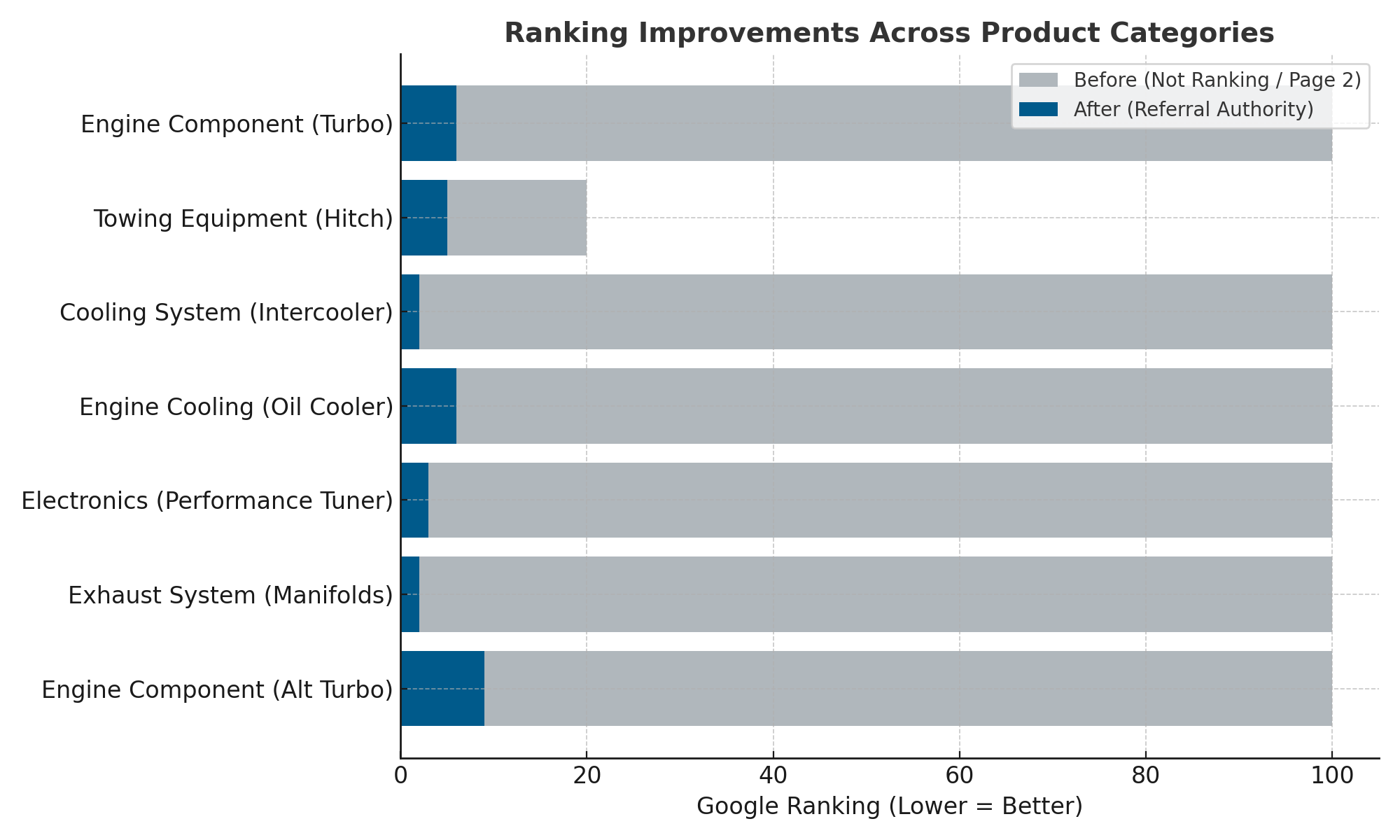 Bar chart showing ranking improvements across seven product categories, with before and after rankings.