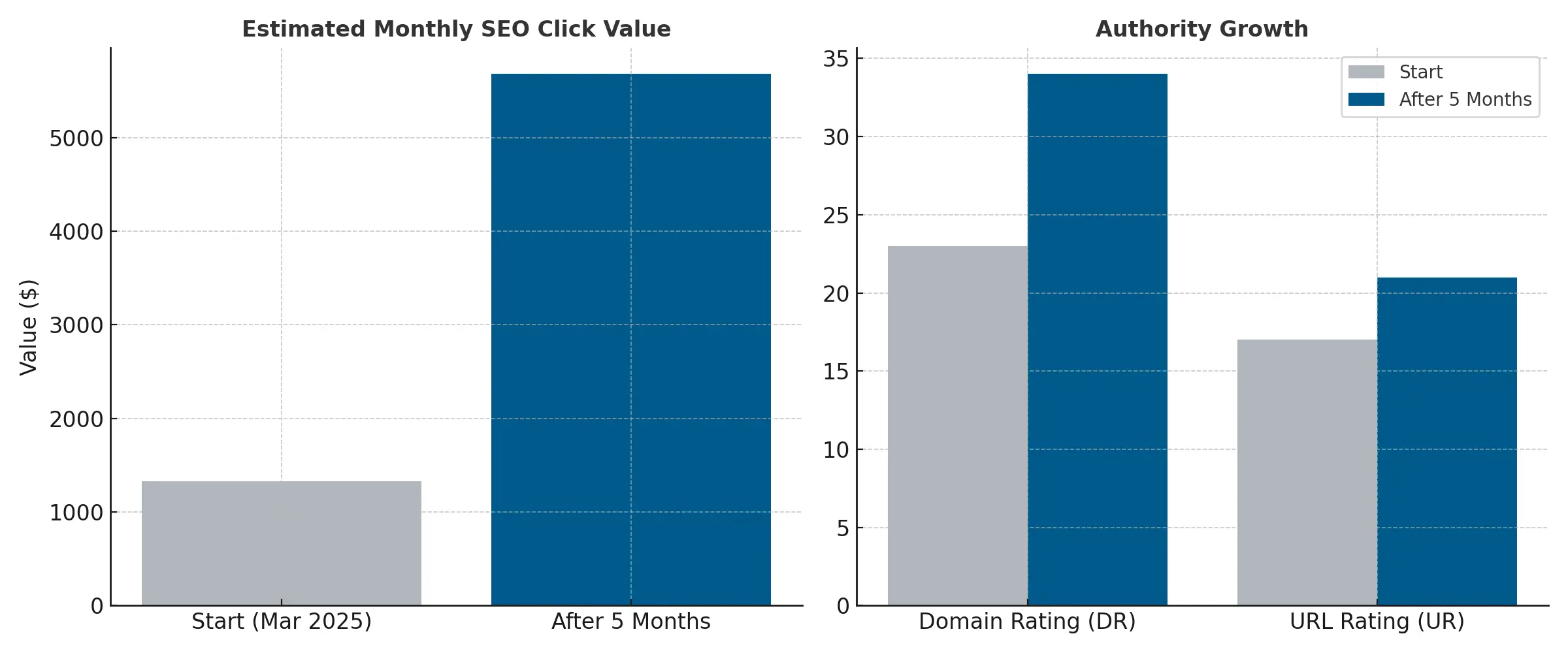 Financial services SEO case study bar chart showing changes in estimated click value and authority metrics over time.