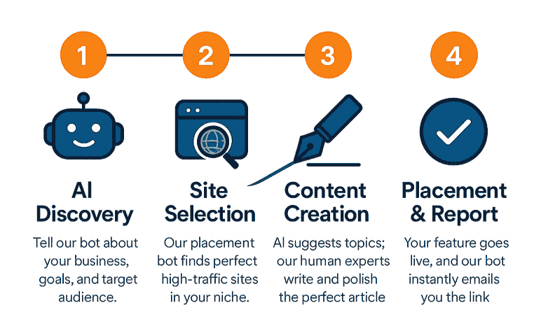 An infographic showing the 4-step guest post process: Discovery Intake, Site Selection, Content Creation, and Placement & Reporting.