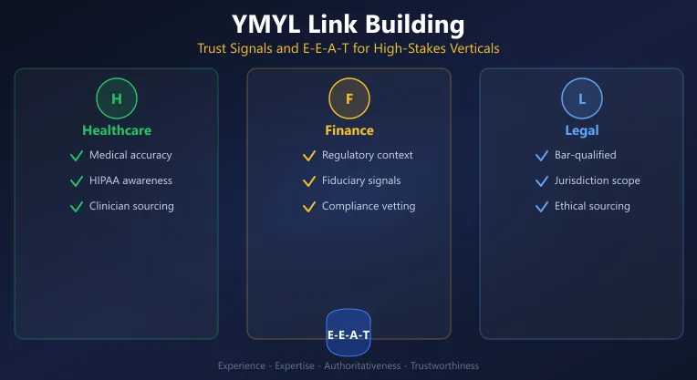 A trust-heavy editorial framework showing higher publisher standards and E-E-A-T expectations
